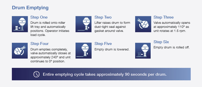 GEMCOMATIC material handling drum unloading process