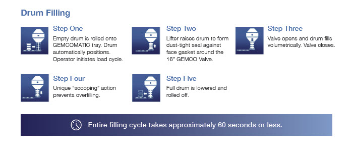 GEMCOMATIC material handling drum loading process